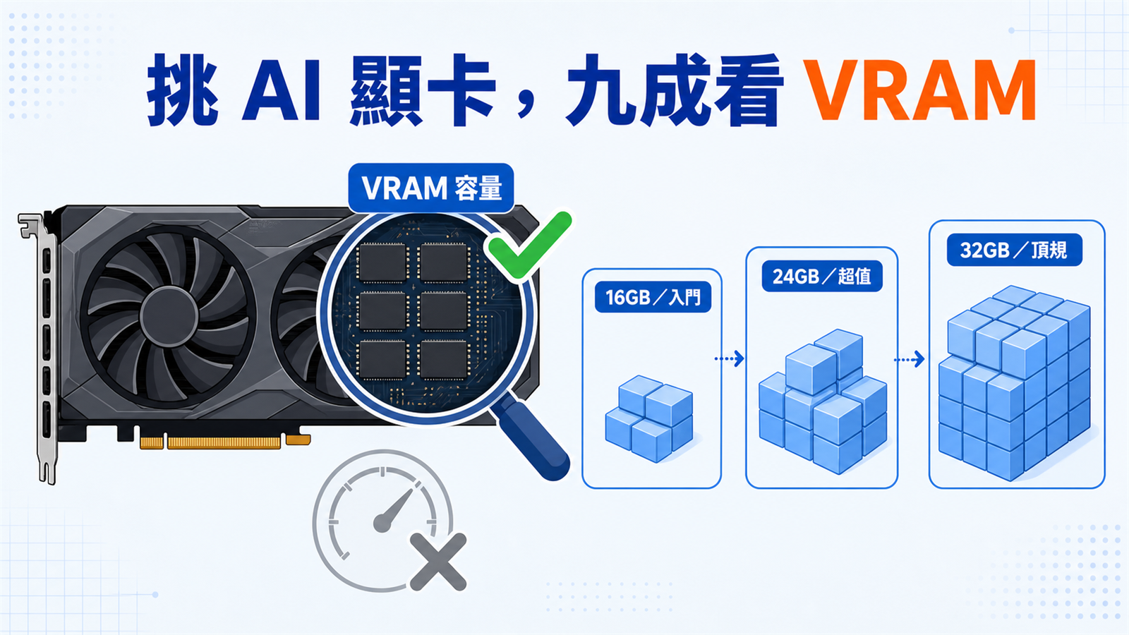 跑本機 AI 挑顯卡示意圖：VRAM 是決定能跑多大模型的天花板，三種預算對應三種選擇
