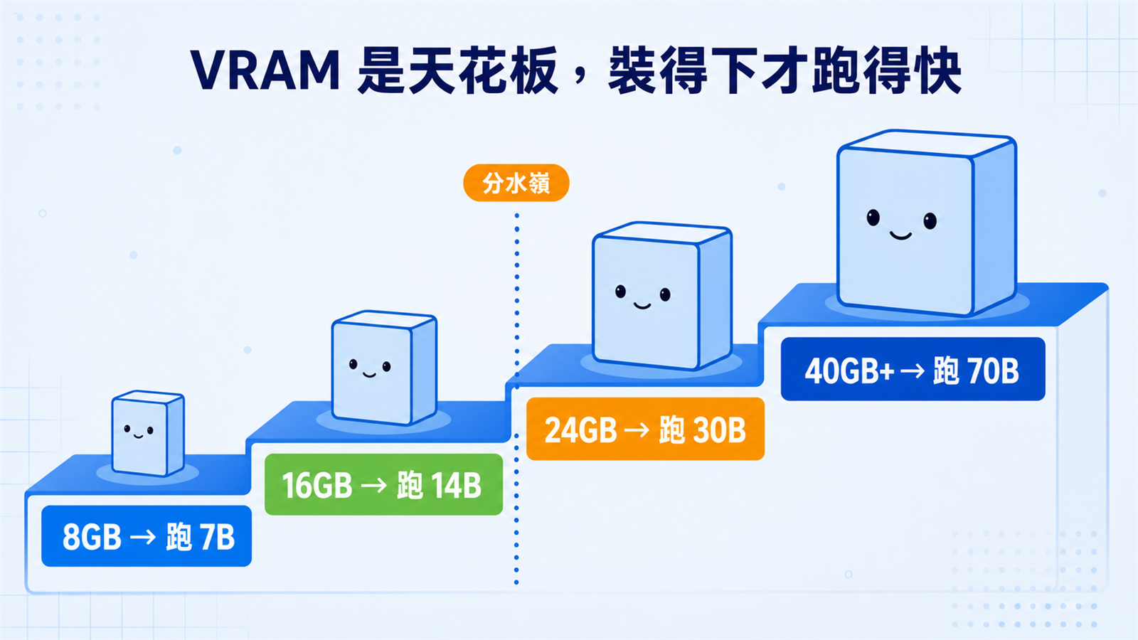 VRAM 決定能跑多大模型的階梯圖：8GB 跑 7B、16GB 跑 14B、24GB 跑 30B、40GB 以上才碰得到 70B