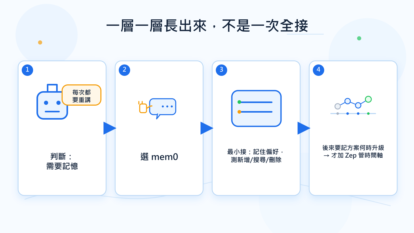 幫客服機器人加記憶的四步驟流程圖：先判斷需要、選 mem0、最小接起來測新增搜尋刪除、後來出現時間軸需求才加 Zep