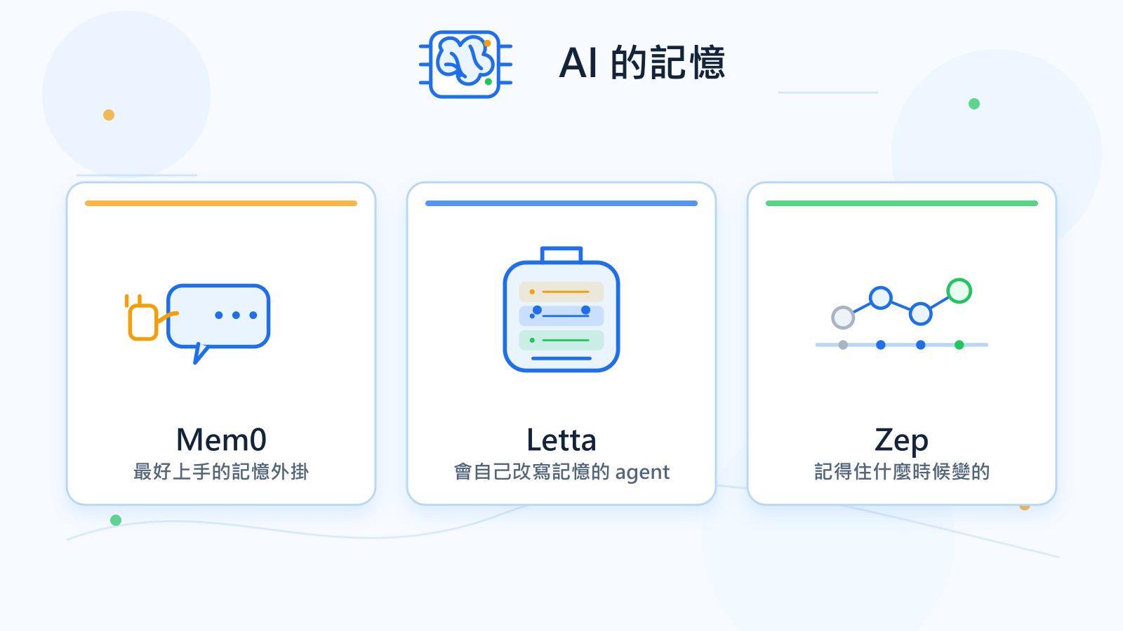Mem0、Letta、Zep 三個 AI 記憶方案的架構與適合情境比較圖