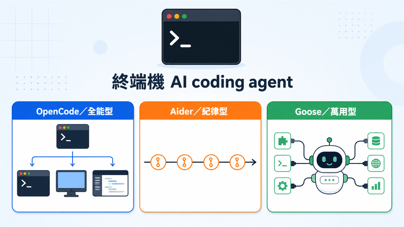 OpenCode、Aider、Goose 三個終端機 AI coding agent 的定位比較圖