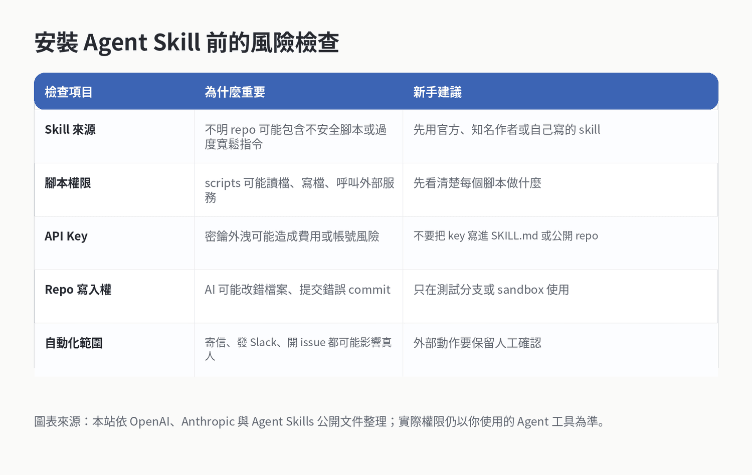 Agent Skill 安裝前風險檢查表