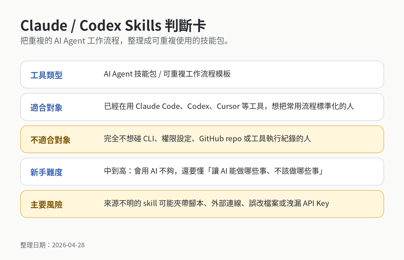 Claude / Codex Skills 工具判斷卡，整理工具類型、適合對象、不適合對象、新手難度與主要風險