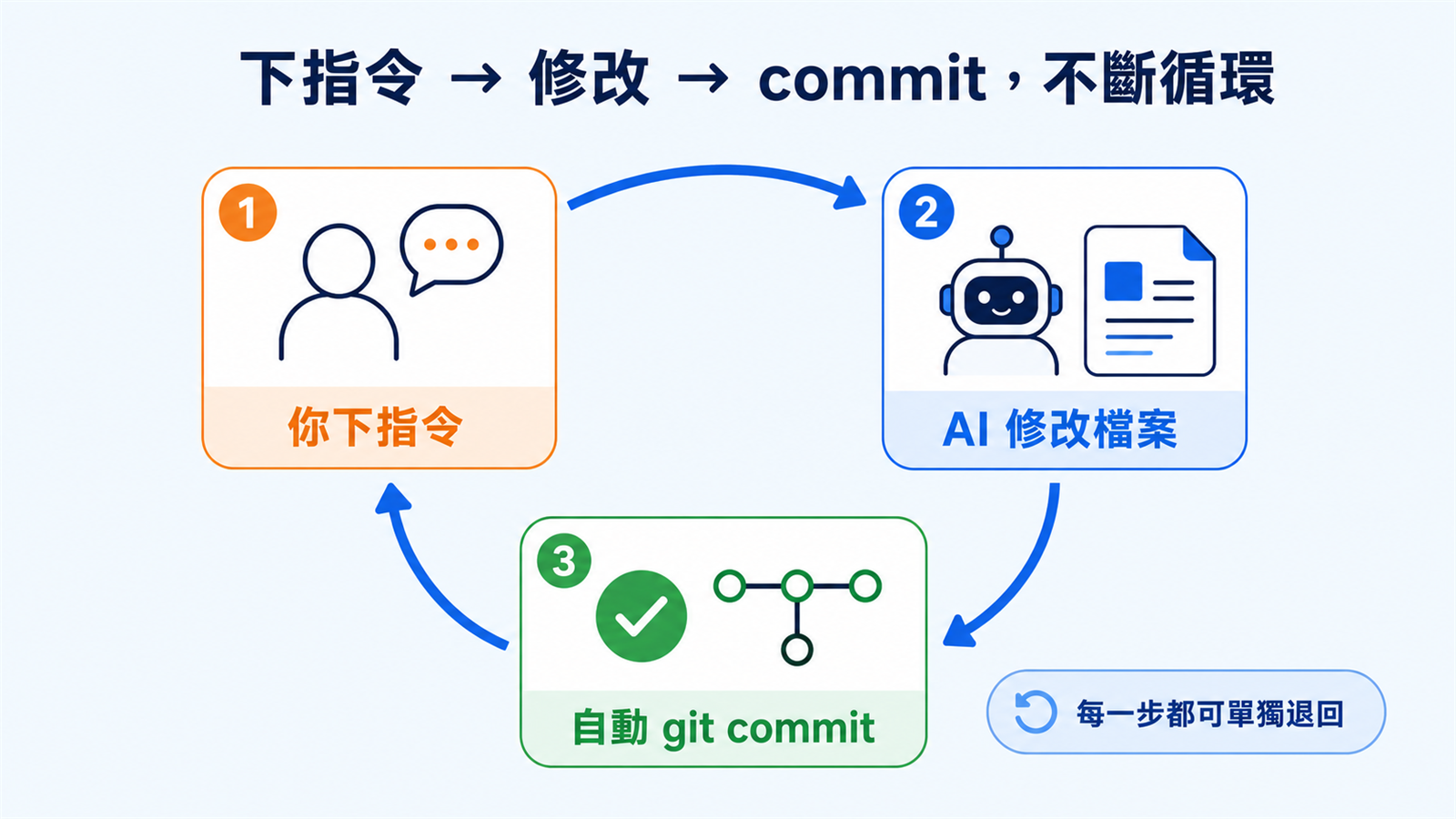 Aider 的一步一 commit 流程：你下指令、AI 修改、自動 commit，重複循環，每一步都可以單獨退回