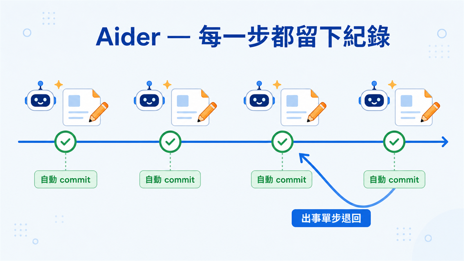 Aider Git 結對寫程式示意圖：AI 每完成一次修改就自動建立一個 git commit，歷史清楚可退回