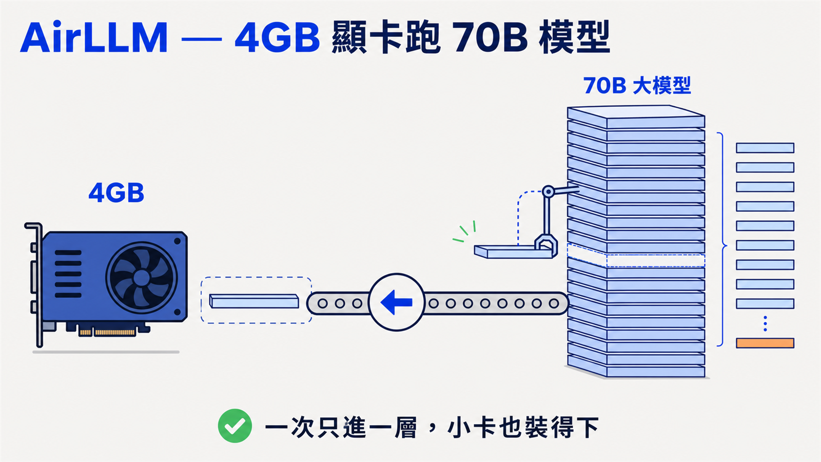AirLLM 逐層載入示意圖：巨大模型被切成一層一層，輪流送進小顯卡運算