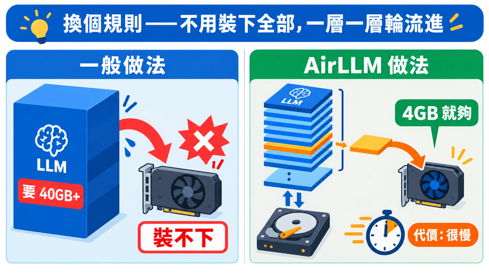 AirLLM 與一般做法對比：左邊整個模型塞進大 VRAM，右邊模型切層存硬碟、一層一層輪流進小 VRAM