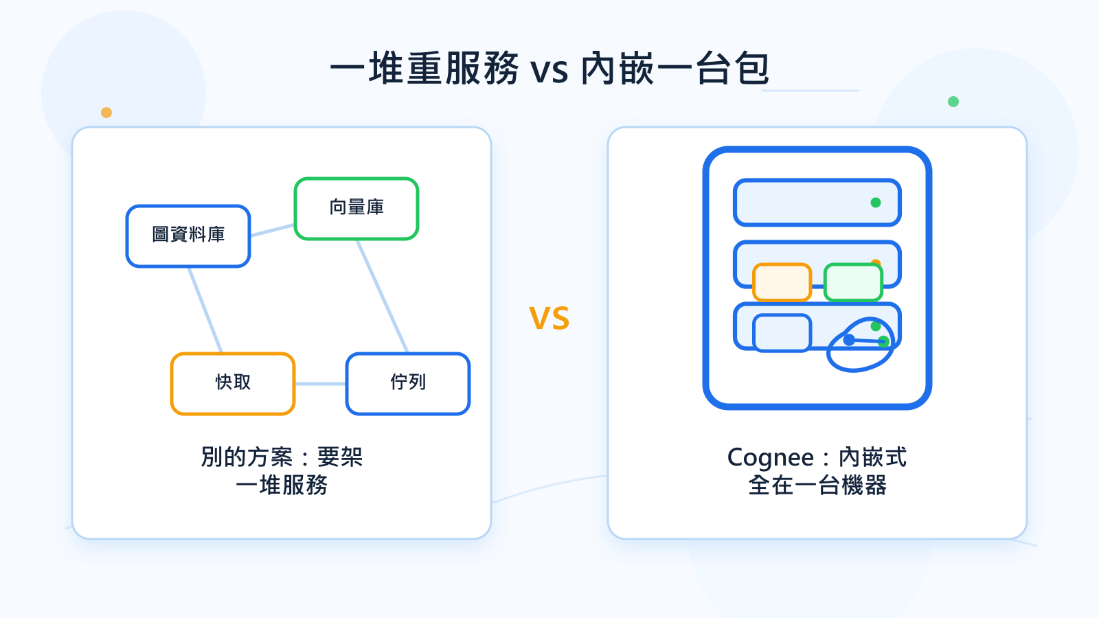 左邊是別的方案：要架一堆獨立服務（圖資料庫、向量庫、快取）；右邊是 Cognee：內嵌式元件全包在一台機器裡，維運最輕
