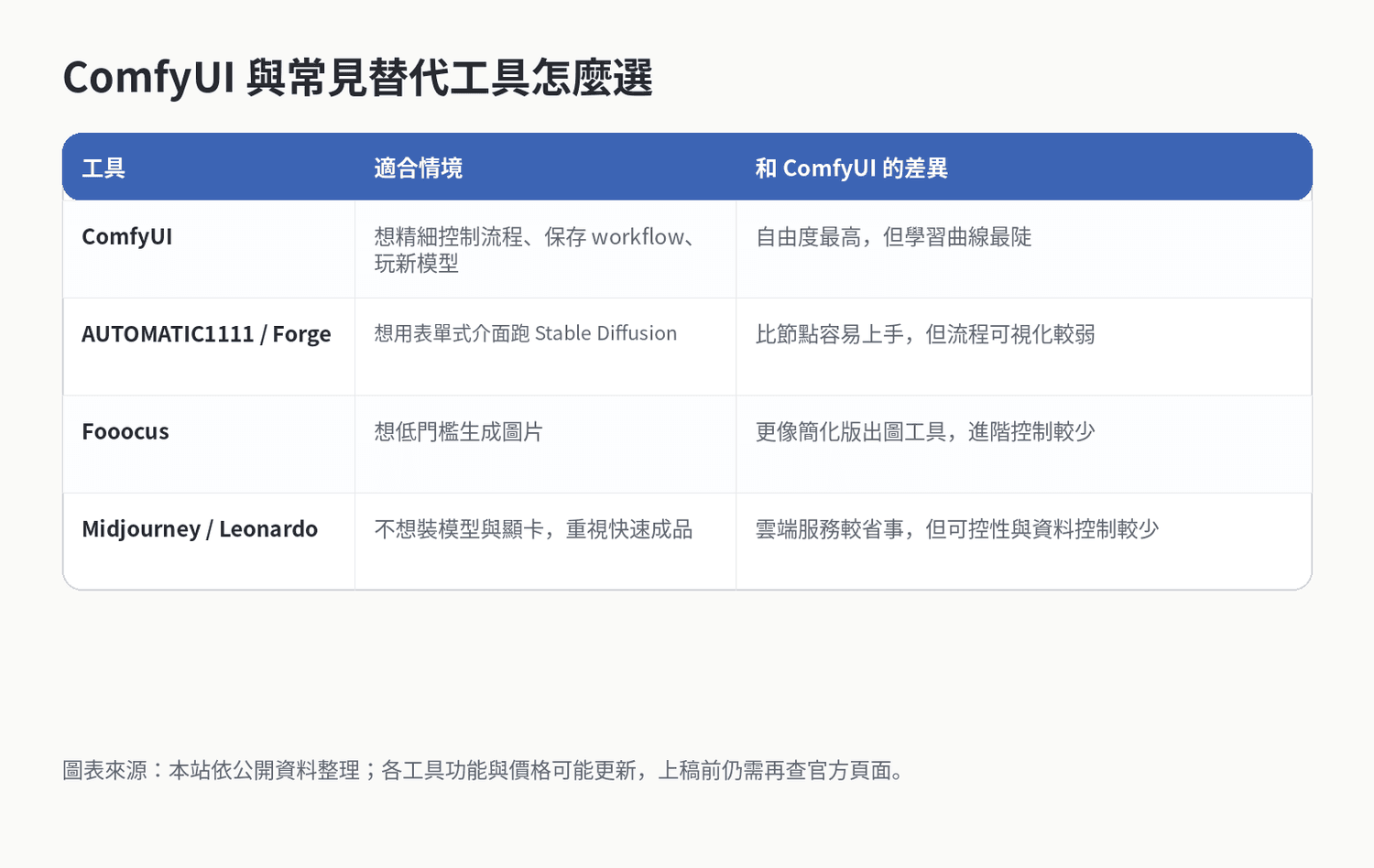 ComfyUI 與替代工具比較表