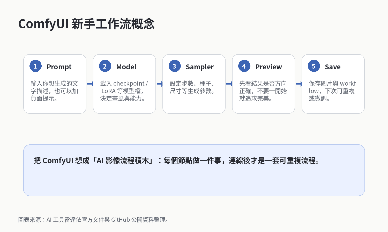 ComfyUI 新手節點流程圖