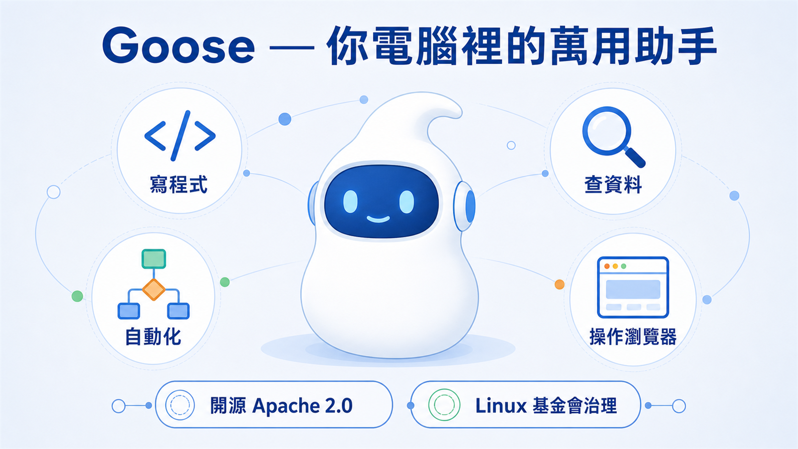 Goose 萬用 AI agent 示意圖：一個本機 agent 透過 MCP 擴充同時處理寫程式、研究、自動化任務