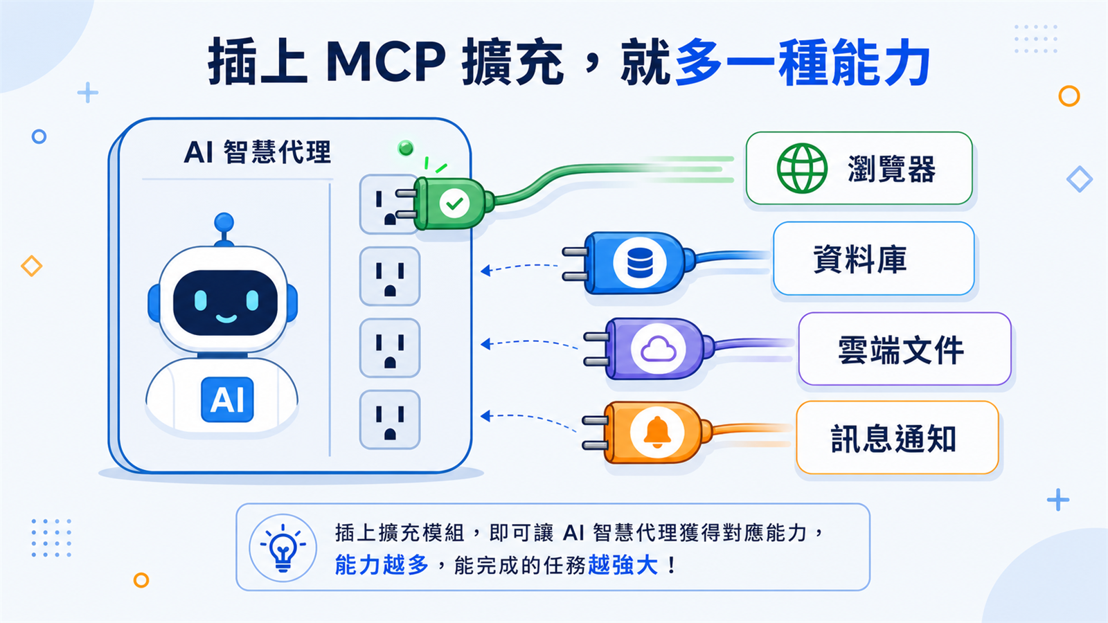 Goose 的 MCP 擴充概念圖：本體是一個 agent，插上不同 MCP 擴充就多一種能力，像插座一樣