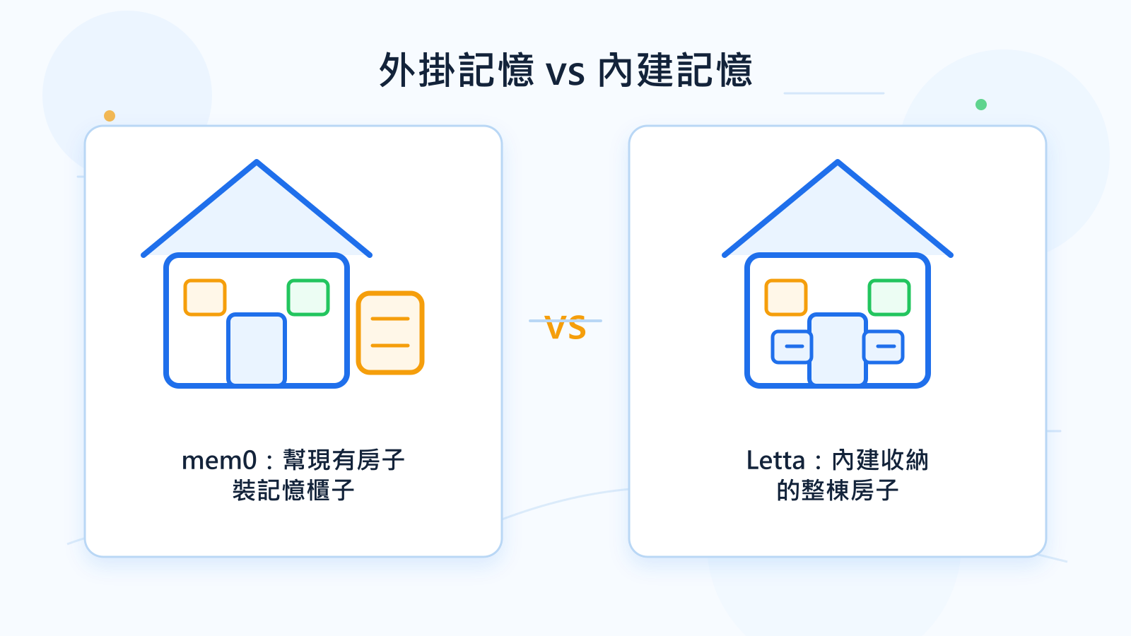 左邊是 mem0：一間現有房子外掛一個記憶櫃子；右邊是 Letta：一整棟內建收納系統的預製屋，代表記憶是 agent 內建的核心