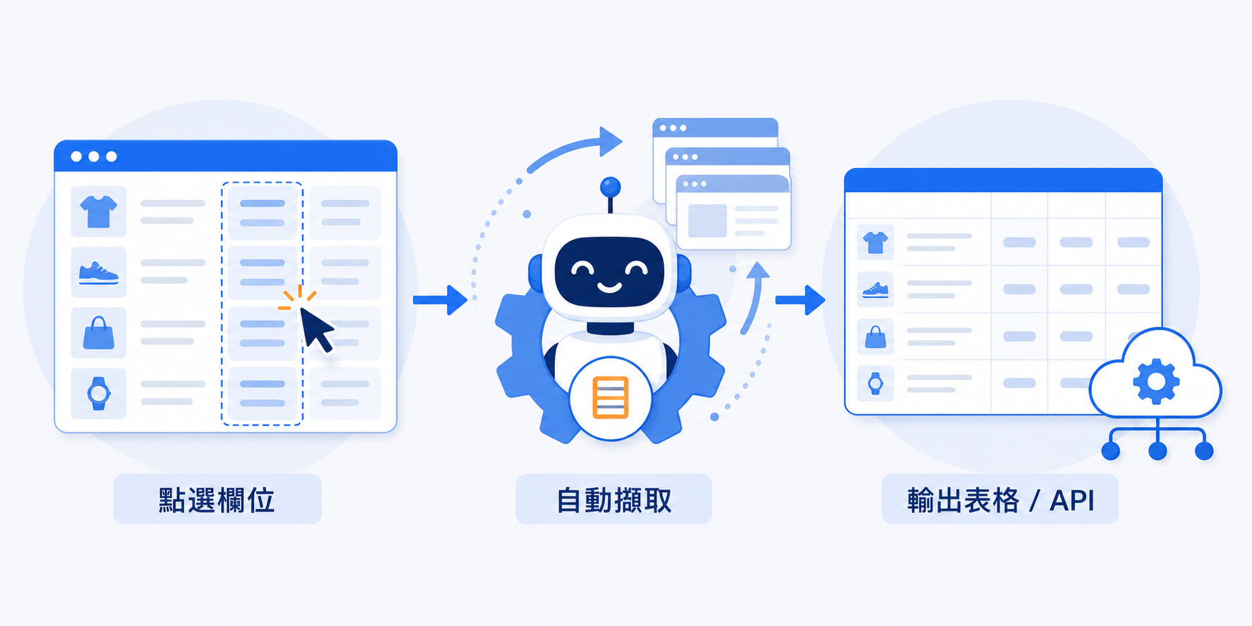 Maxun 用點選錄製把網站欄位抓成表格或 API 的流程示意圖