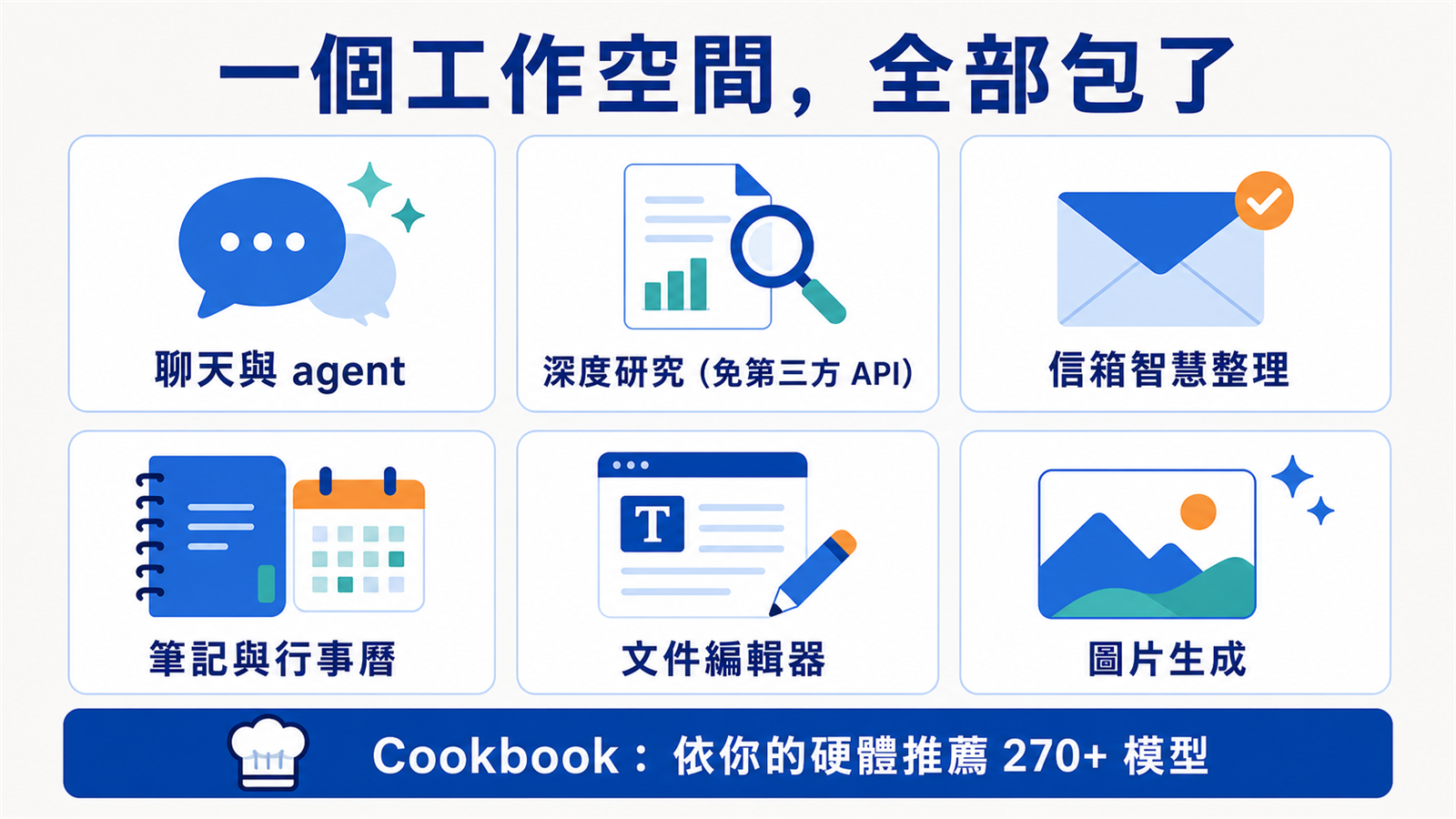 Odysseus 功能全景圖：一個自架工作空間裡有聊天、深度研究、信箱、行事曆、筆記、圖片生成六大模組