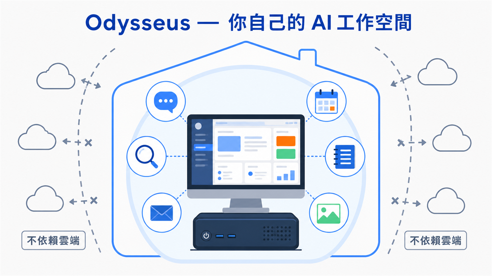 Odysseus 自架 AI 工作空間示意圖：聊天、agent、研究、信箱、行事曆、筆記全部在自己的電腦裡