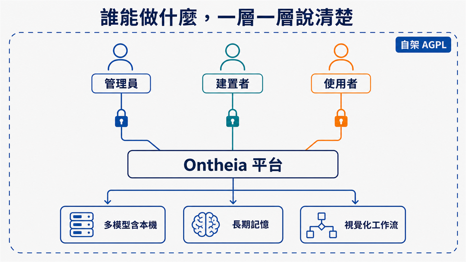 Ontheia 平台架構示意：多人多角色進入平台，agent 接多種模型與記憶層，全部圈在公司自己的機房裡