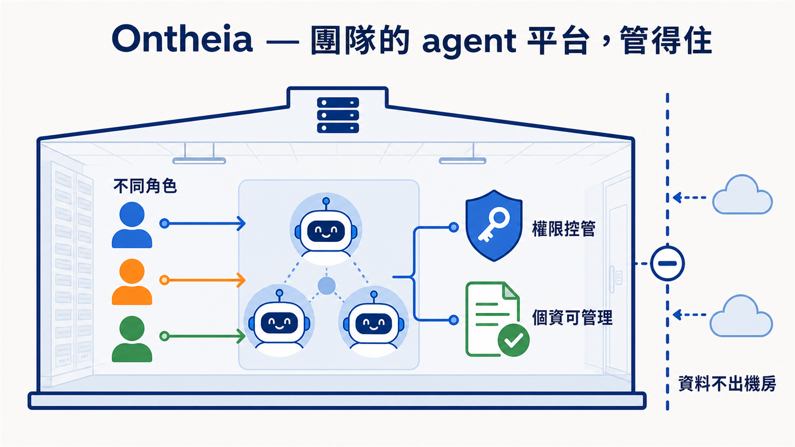 Ontheia 團隊自架 AI agent 平台示意圖：多人、多 agent、權限分層，全部跑在公司自己的機器上
