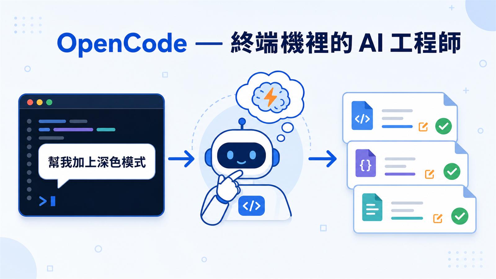 OpenCode 終端機 AI coding agent 示意圖：在終端機輸入需求，agent 讀懂專案、改好多個檔案