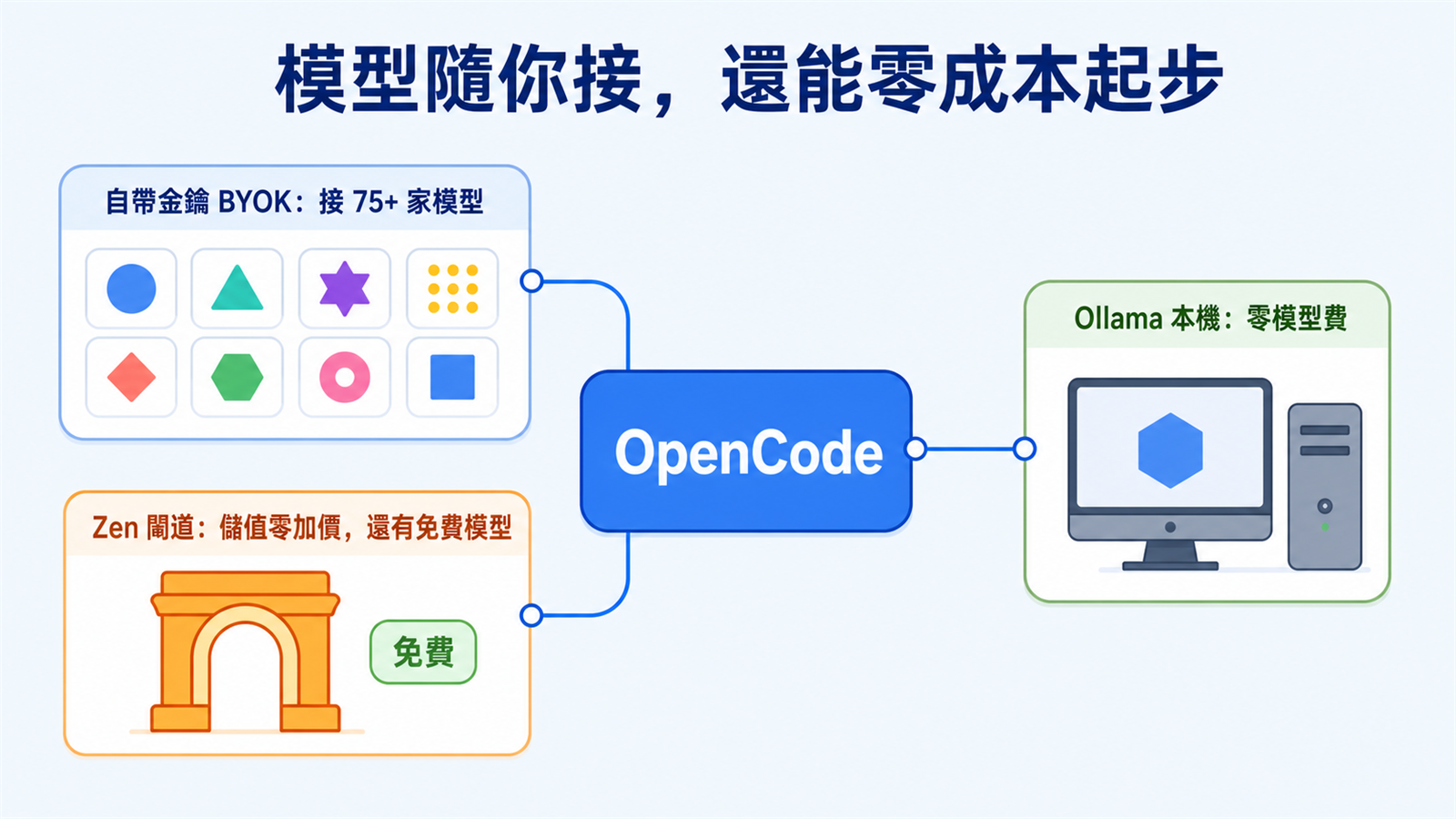 OpenCode 的三條模型路線：自帶金鑰接 75+ 供應商、用 Zen 閘道儲值或免費模型、接 Ollama 本機模型