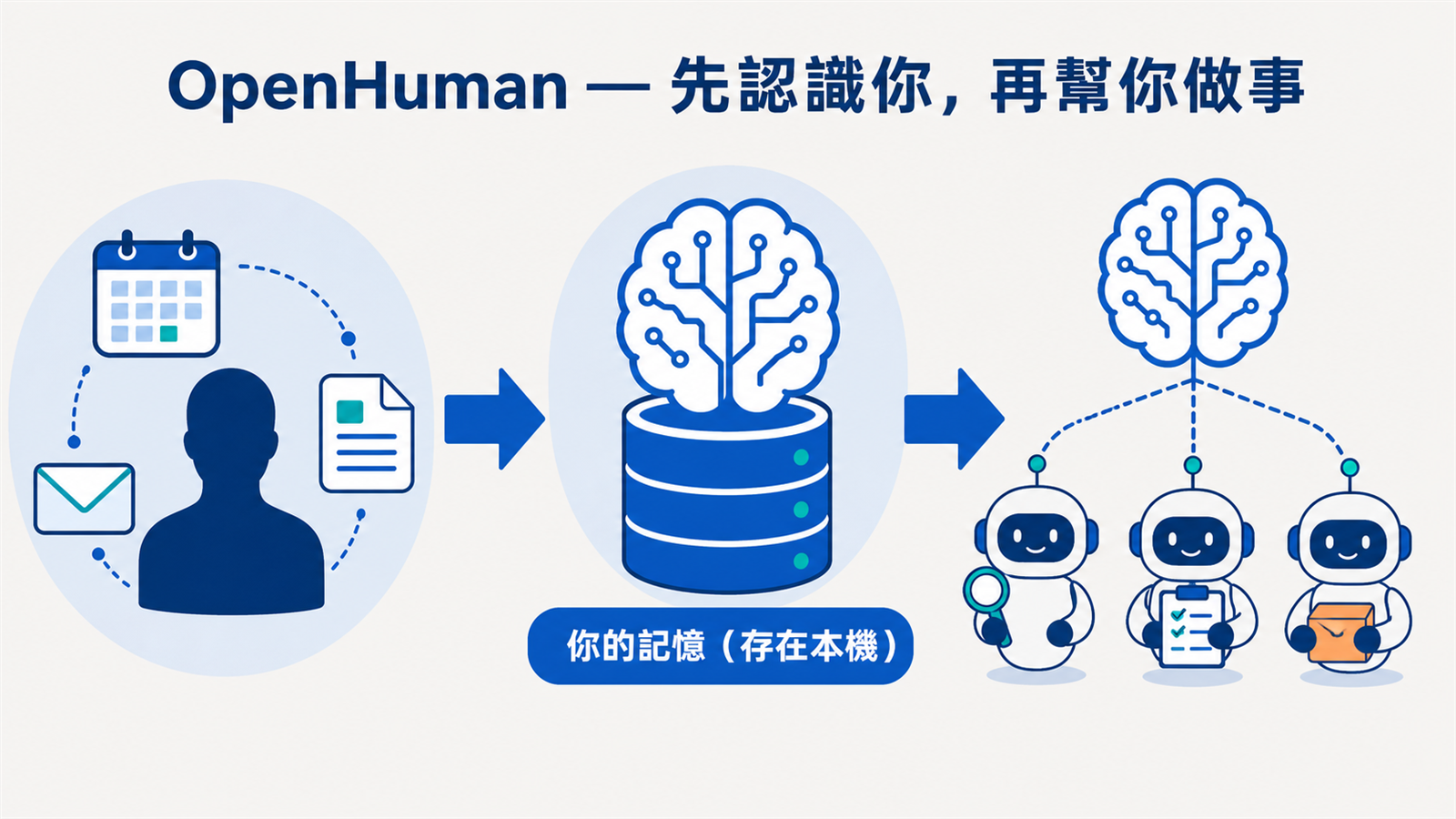 OpenHuman 示意圖：AI 先在本機建立你的記憶檔案，再指揮多個 agent 與工具幫你完成任務