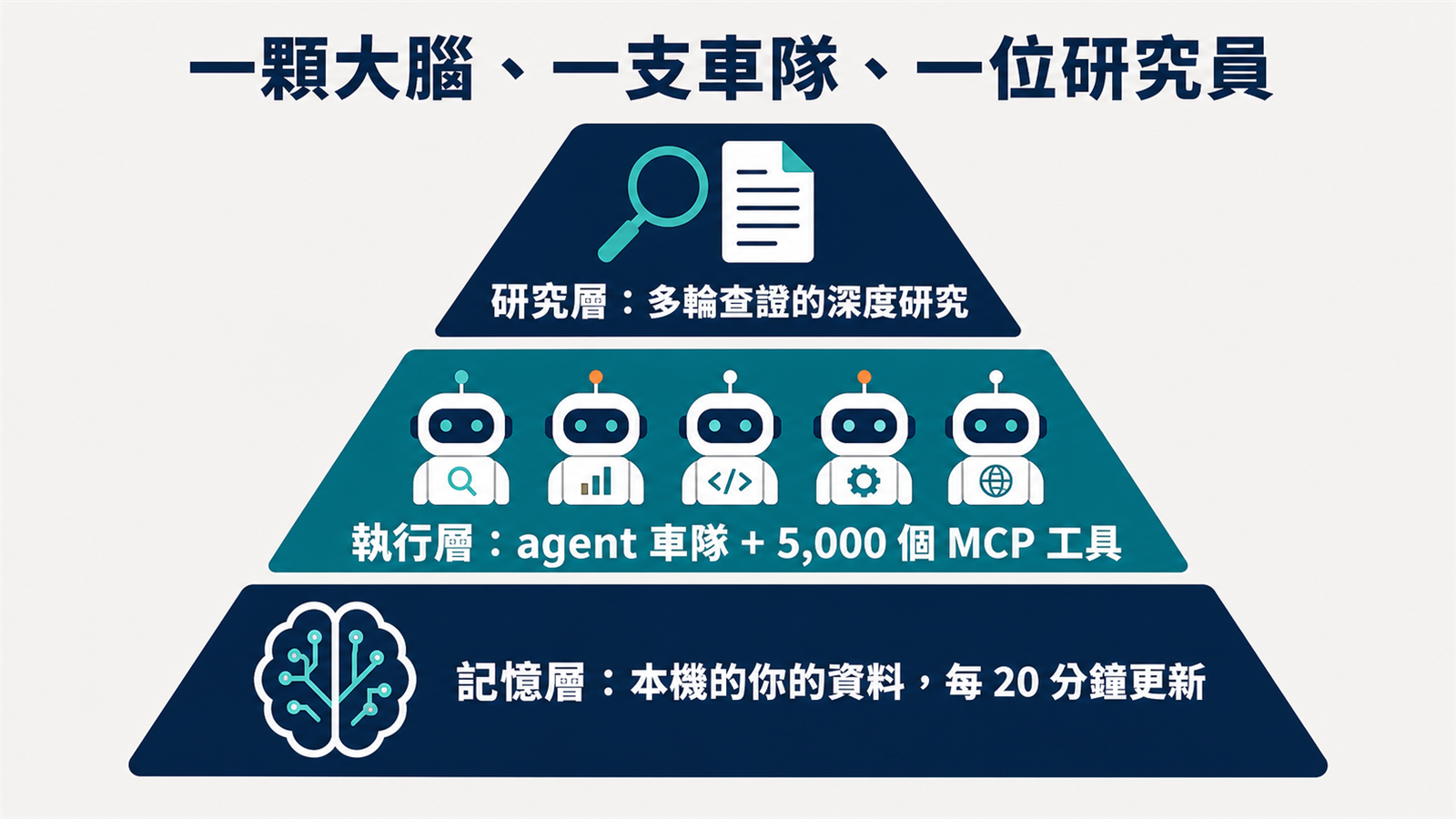 OpenHuman 三層架構：底層是本機記憶大腦、中層是 agent 車隊編排、上層是深度研究輸出