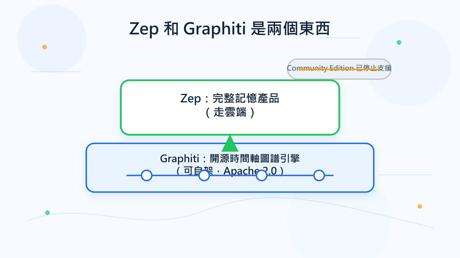 Zep 與 Graphiti 關係圖：Graphiti 是開源的時間軸圖譜引擎可自架，Zep 是建在其上的完整產品走雲端，中間標註 Community Edition 已停止支援